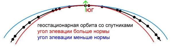 Ілюстрація до налаштування антени